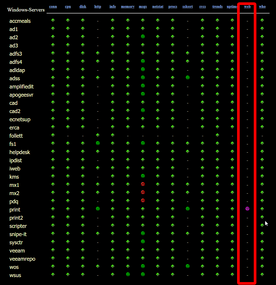 Xymon – Remove Column From The Dashboard